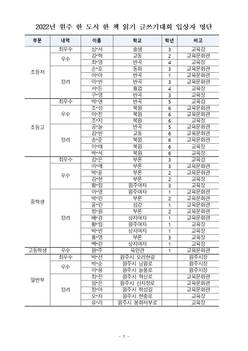 2022년 원주 한 도시 한 책 읽기 글쓰기대회 입상자 명단2(홈페이지공개)001.jpg